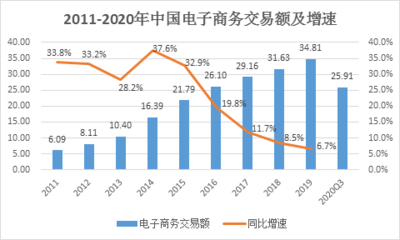 2020年中国互联网行业发展盘点 电商零售持续向好，网络游戏市场增长强劲